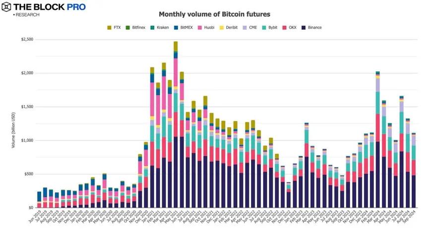 11 张图解读九月加密市场：看似市场表现不错，实则多数指标下降